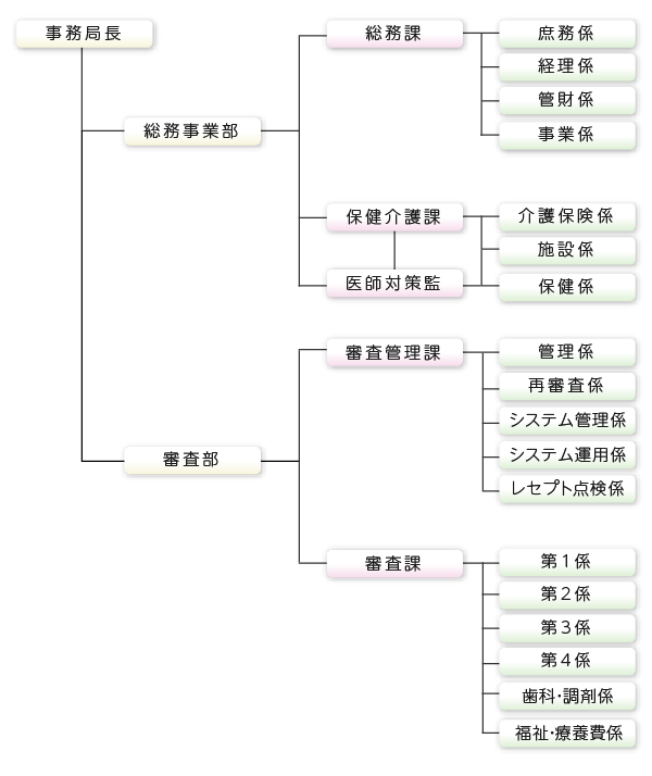 組織図