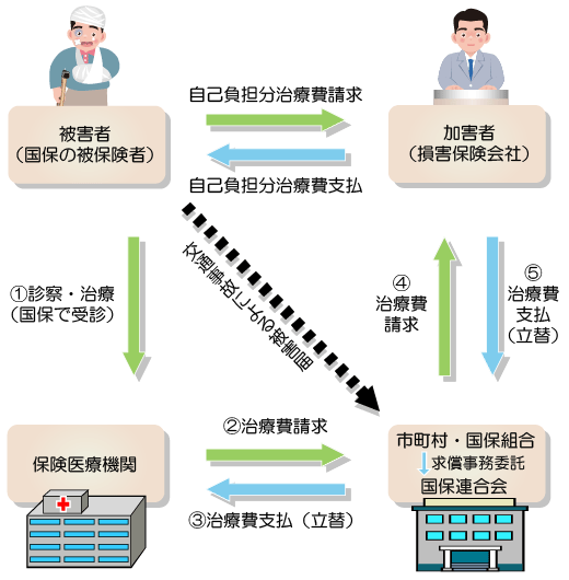 交通事故などでケガをしたときは 岩手県国保連合会