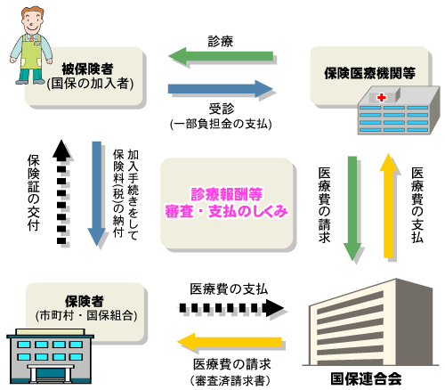 診療報酬審査支払のしくみ