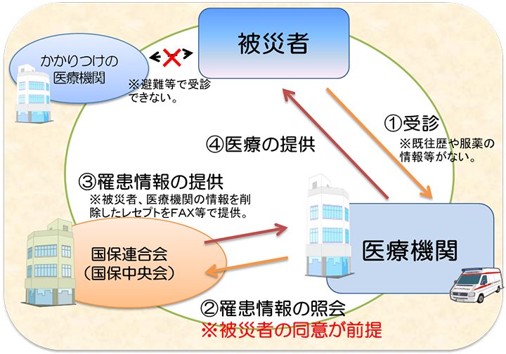 被災者のレセプト情報の提供について 