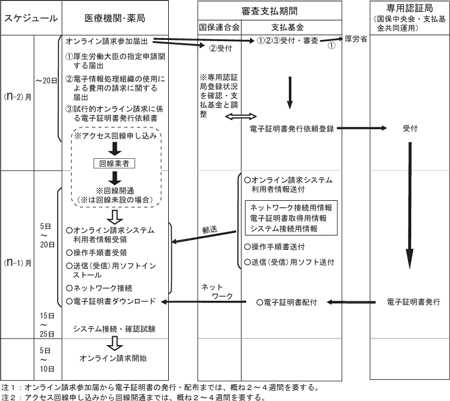 オンライン請求参加手続きの流れ（クリックで拡大）